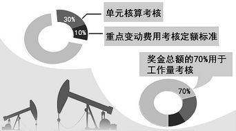 吉林油田工程技術服務公司薪酬分配改革調查