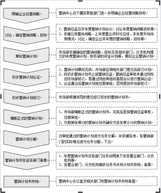 市場(chǎng)營(yíng)銷精英的武功秘籍 企劃工作流程化管理指南